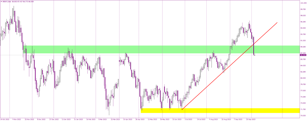 Brent's Bearish Breakdown