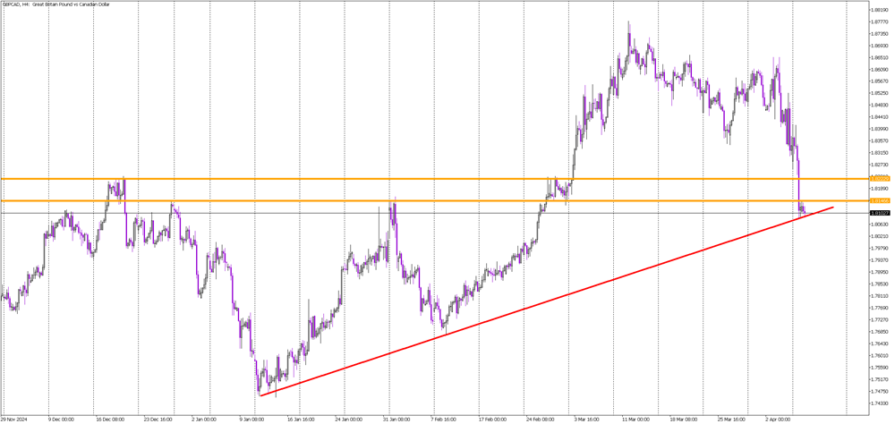 GBP/CAD on the Edge: Will the Uptrend Line Hold?