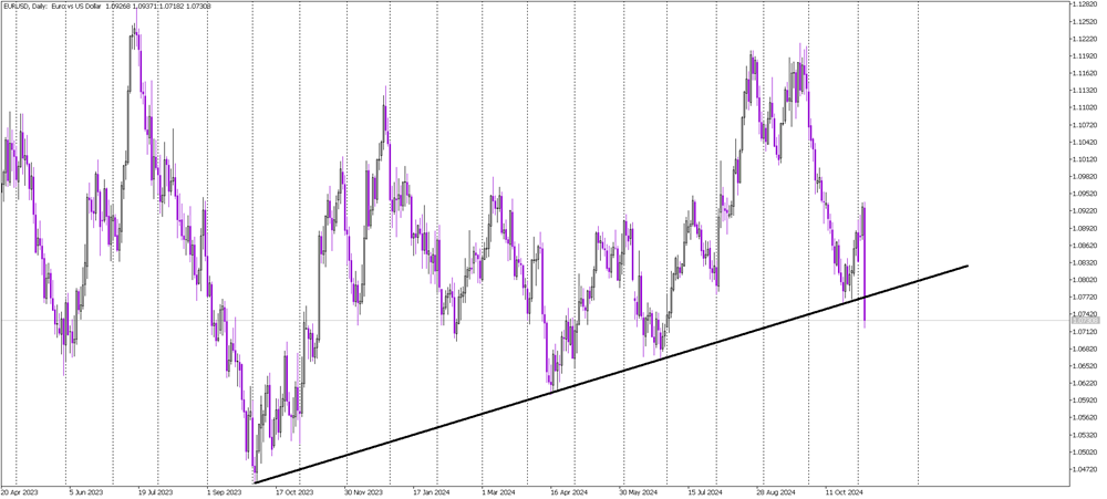 Trump-Fueled Dollar Strength Challenges EUR/USD Uptrend Line