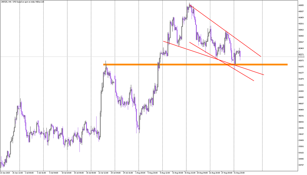 Healthy Uptrend Faces Test: Nikkei’s Wedge Setup Explained