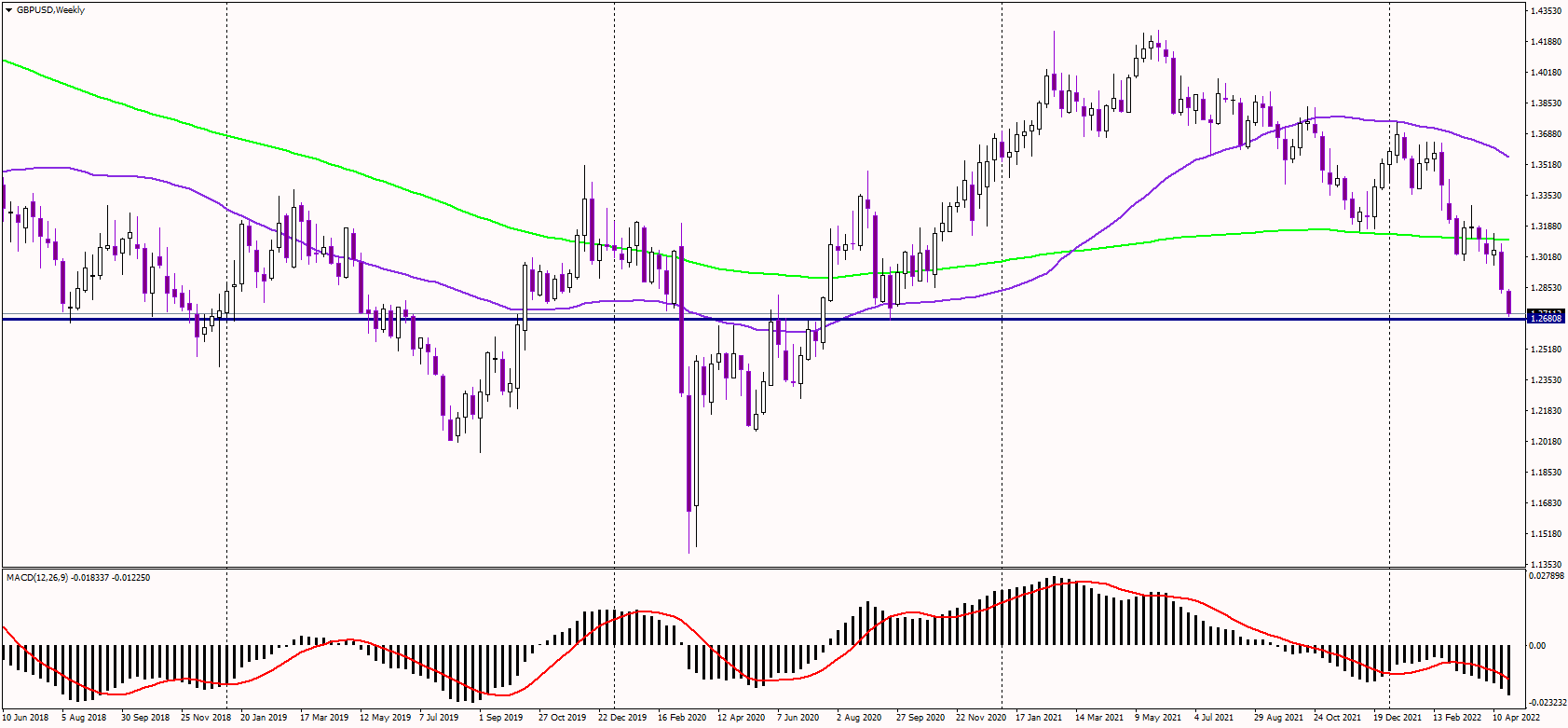 GBPUSD Down 4 Days, Falls to 1.27