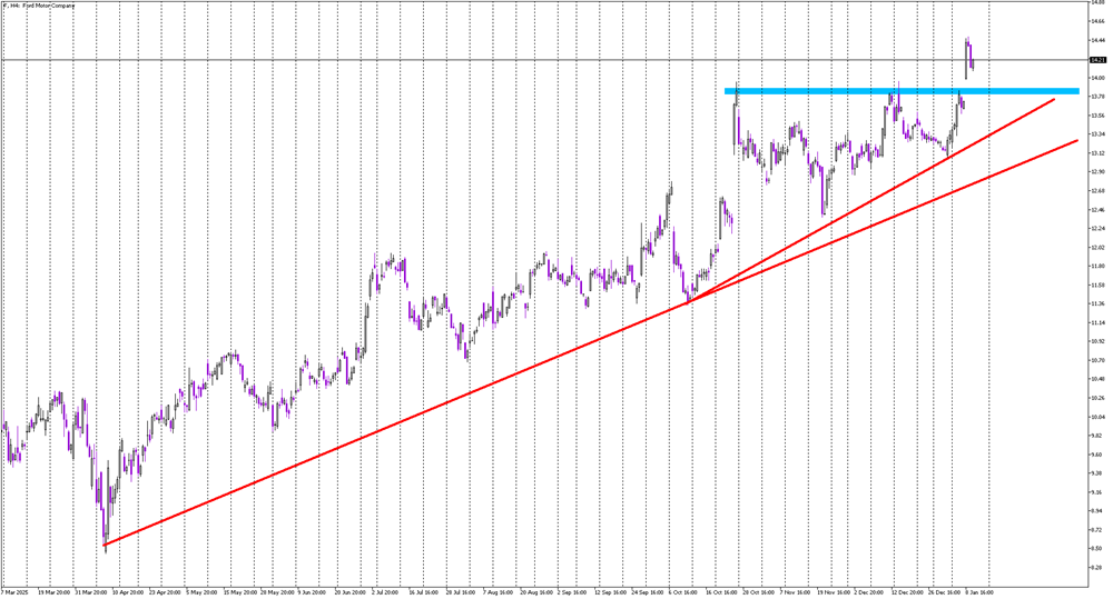 Stock of the Day: Ford Motor Company
