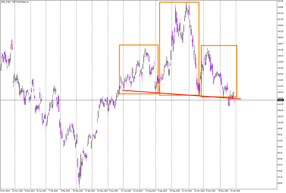 Stock of the Day: Dell