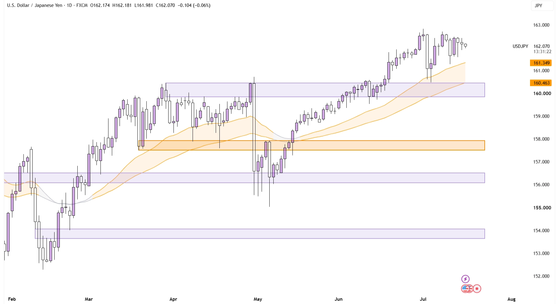 USD/JPY: End of the Multi-Year Bull Run? 