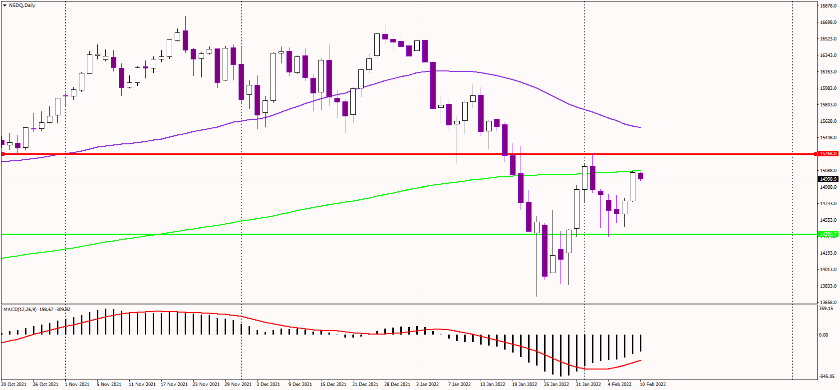 Nasdaq Tests 200-DMA, Awaits Inflation Report