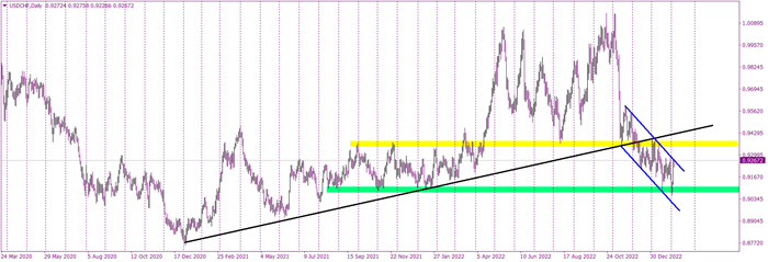 USDCHF looking for channel-down pattern breakout