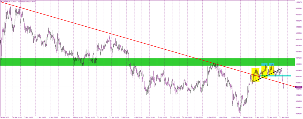 Eurozone Inflation Weighs Down EURCHF