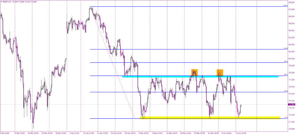 Brent Oil Technical Analysis: Unfolding Dynamics Amid Production Cuts