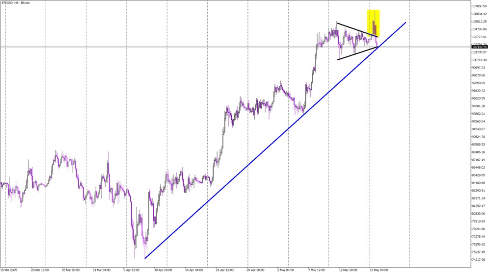 Bitcoin Tests Key Support After False Breakout