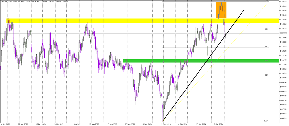 Bearish Sentiment Dominates GBP/CHF Amid Key Breakouts