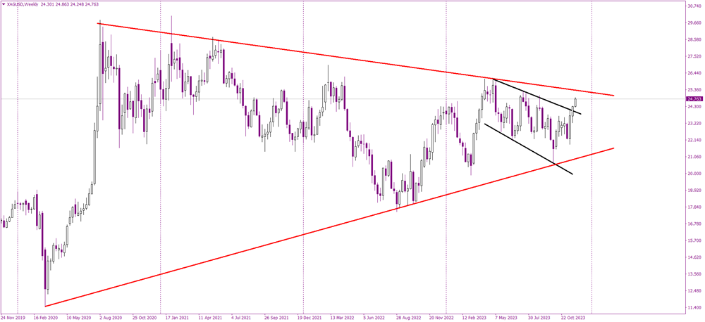 Silver's Triangle Test: Buy Signal or Warning?