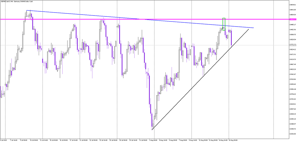 DAX Opens New Week With Bearish Pressure