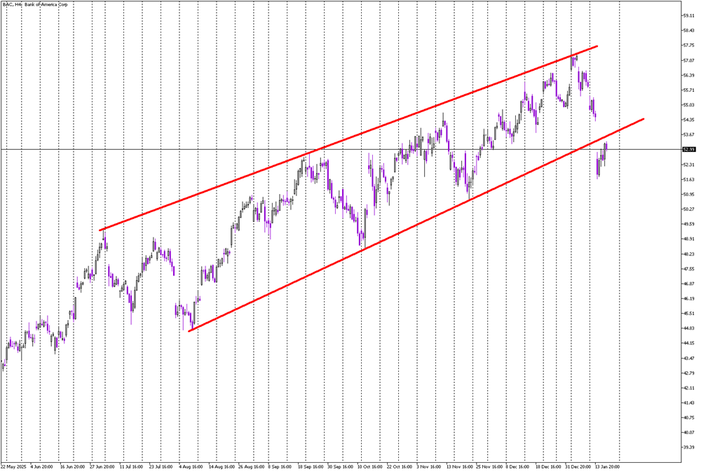 Stock of the Day: Bank of America