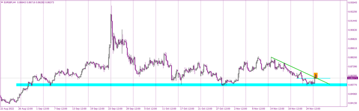 EURGBP fights on a key long-term support