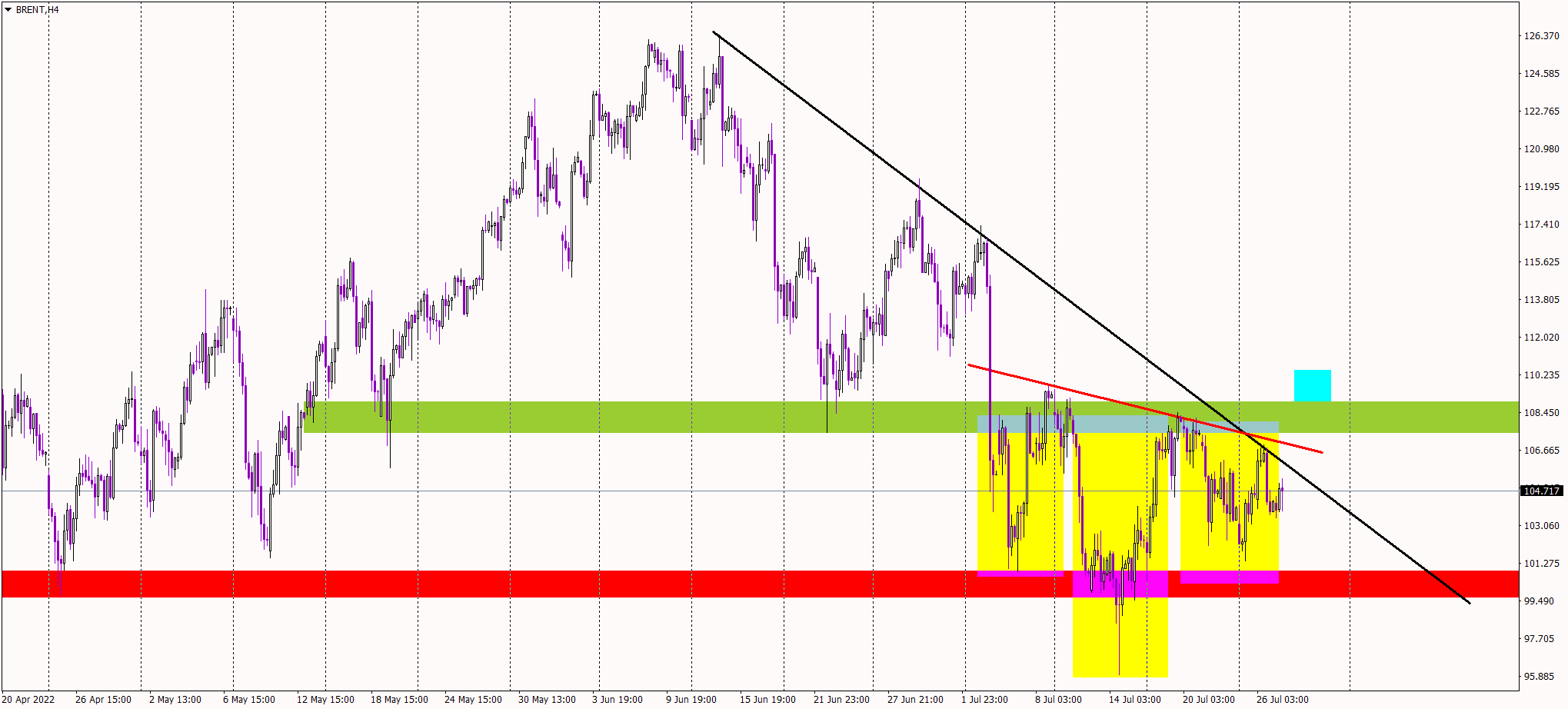 Brent Oil One Step From a Major Buy Signal