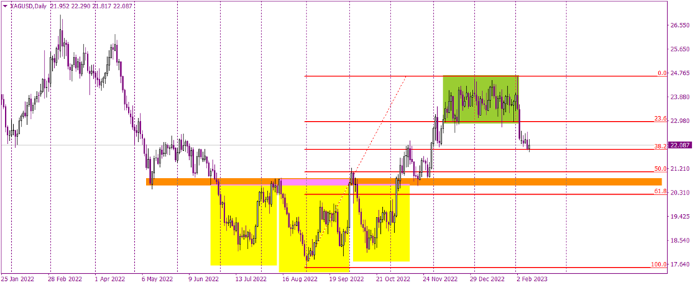 Silver Plummets to New Yearly Lows