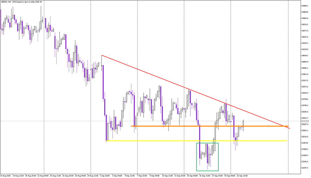 Buyers Defend Key Supports: DAX Reversal in Motion