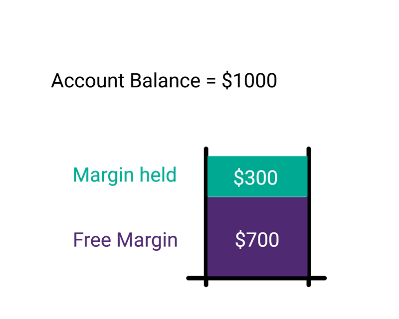 Why are margin calculations important?