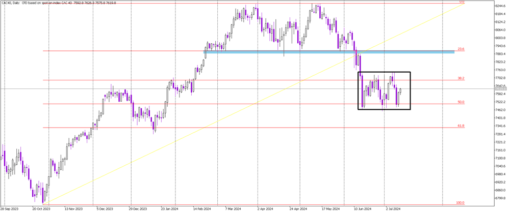 French CAC 40 Locked in Rectangle Pattern Since June