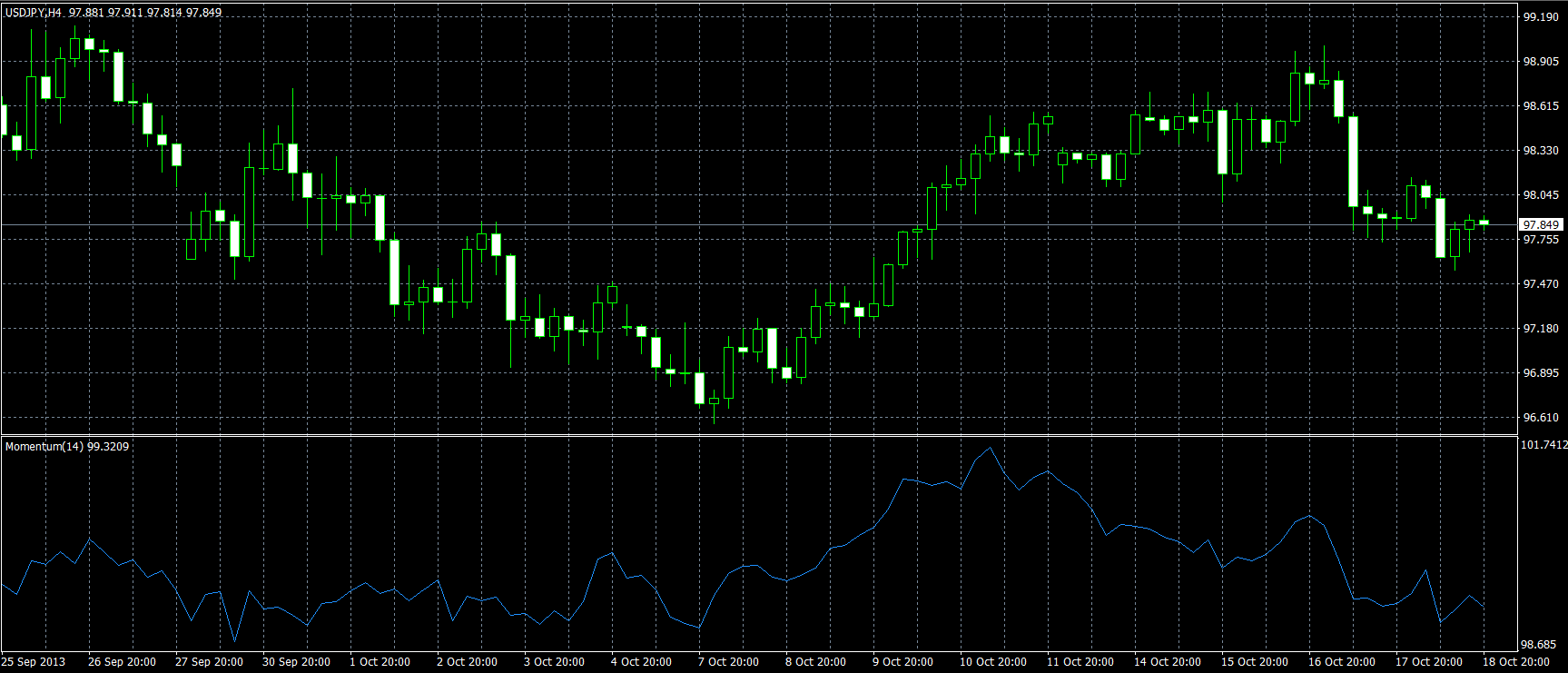 Momentum indicator Forex