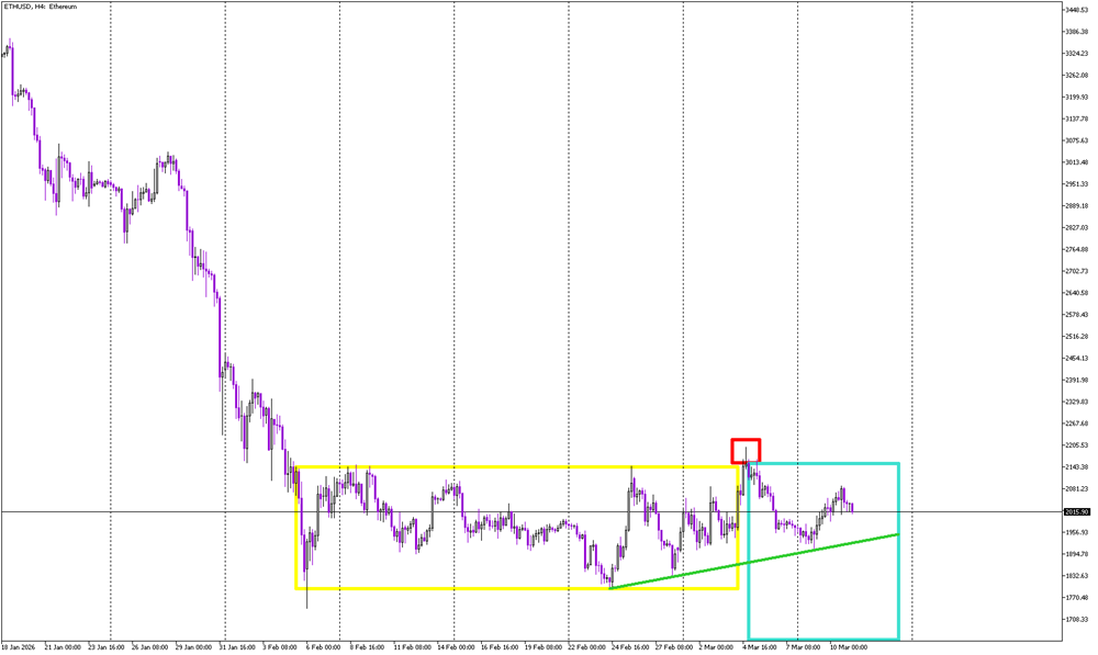 Ethereum Forms Classic ICT Power of Three Setup