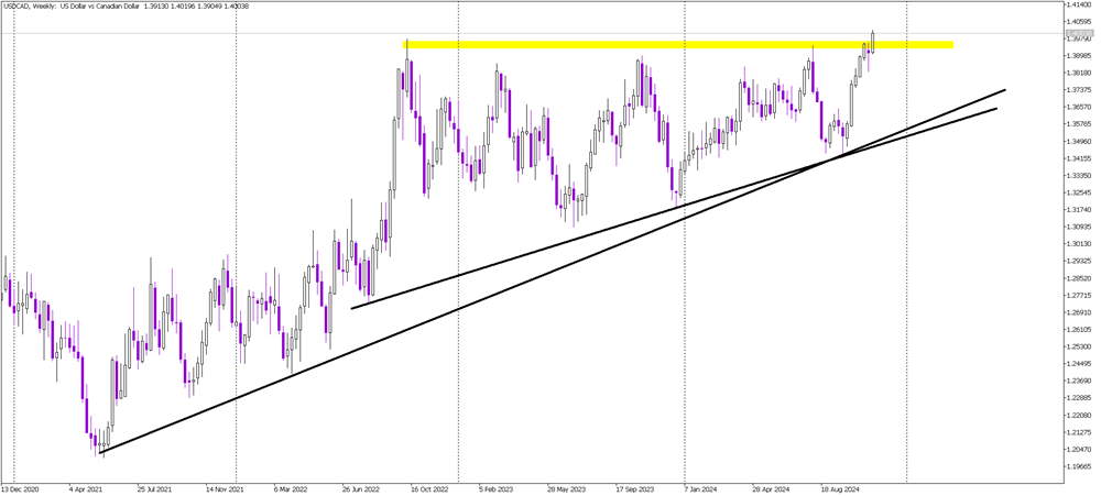 USD/CAD Breaks Key Resistance: Major Long-Term Buy Signal Looms