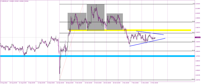 GBPNZD comes to an end of the pennant formation