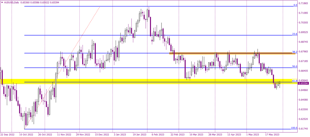 Resistance by thriving USD and miserable AUD 