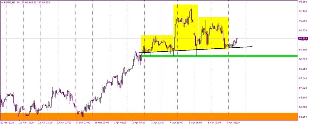 Brent Oil Traders Watch: A Potential Reversal from Recent Highs