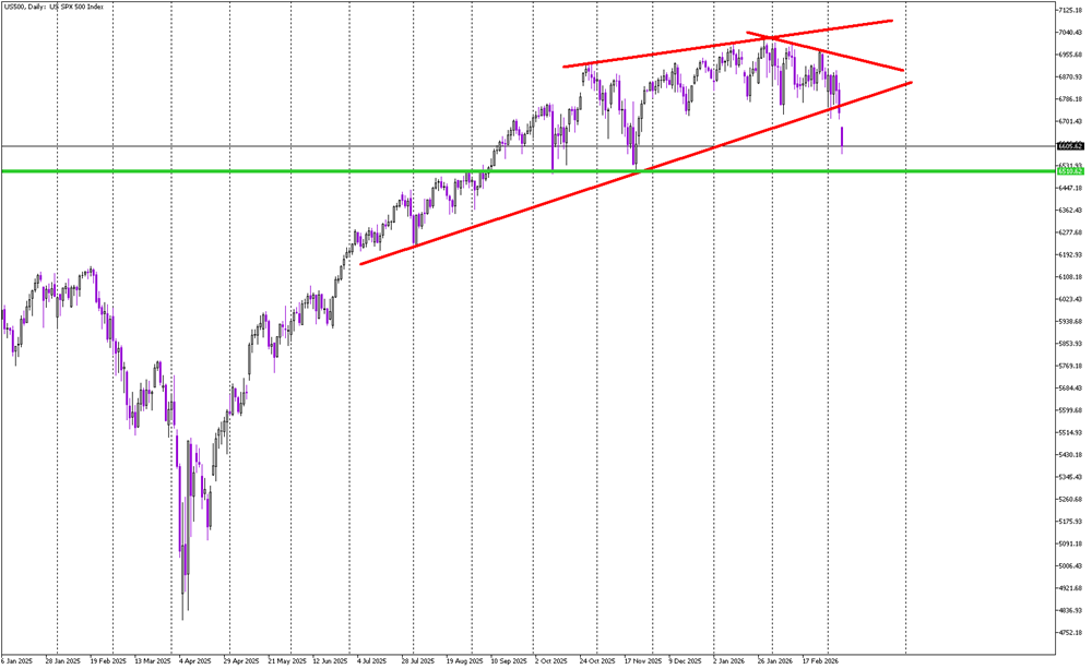 S&P 500 Breaks Wedge Support, Eyes 6,500