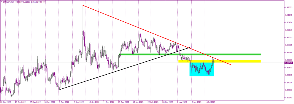 EURGBP: A Tug of War Between Technicals and Fundamentals