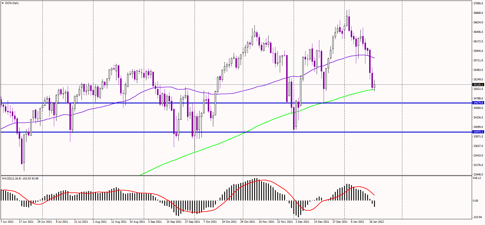 Dow Jones defends 200-day average