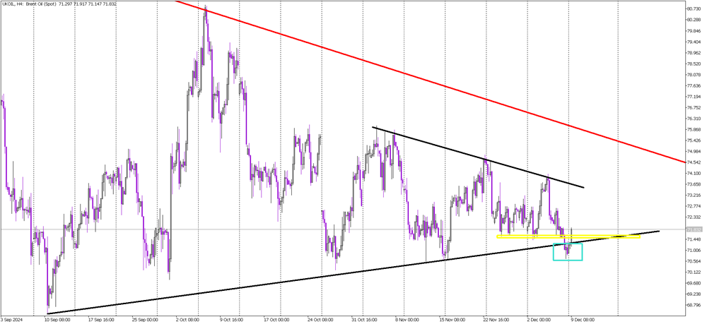 Brent Oil Reclaims Key Levels, Signals Bullish Reversal