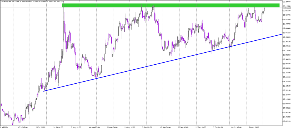 USD/MXN Trading Setup: Ascending Triangle Promotes Bullish Potential
