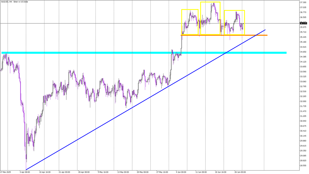Silver Holds the Line: Bulls Defend Critical Neckline