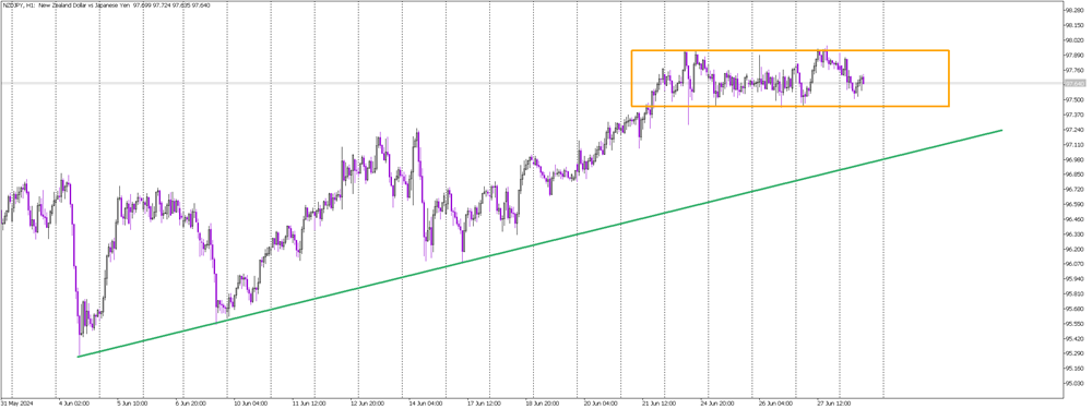 Sideways Trend in NZD/JPY: Key Levels to Watch