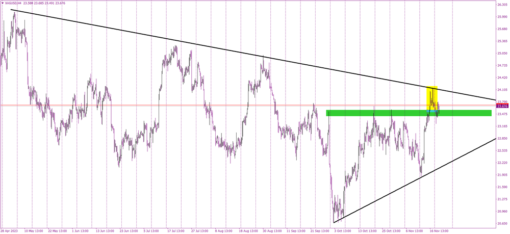 Is Silver on the Verge of a Major Move?