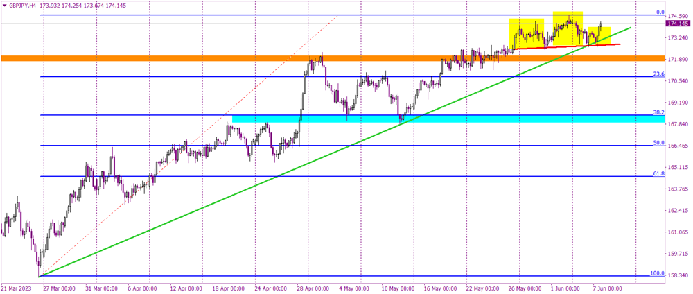 GBPJPY Waving Sellers Goodbye